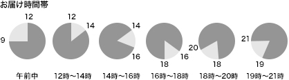 お届け時間帯